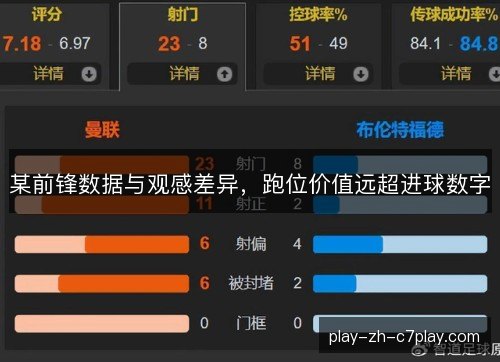 某前锋数据与观感差异,跑位价值远超进球数字 某前锋数据与观感差异,跑位价值远超进球数字